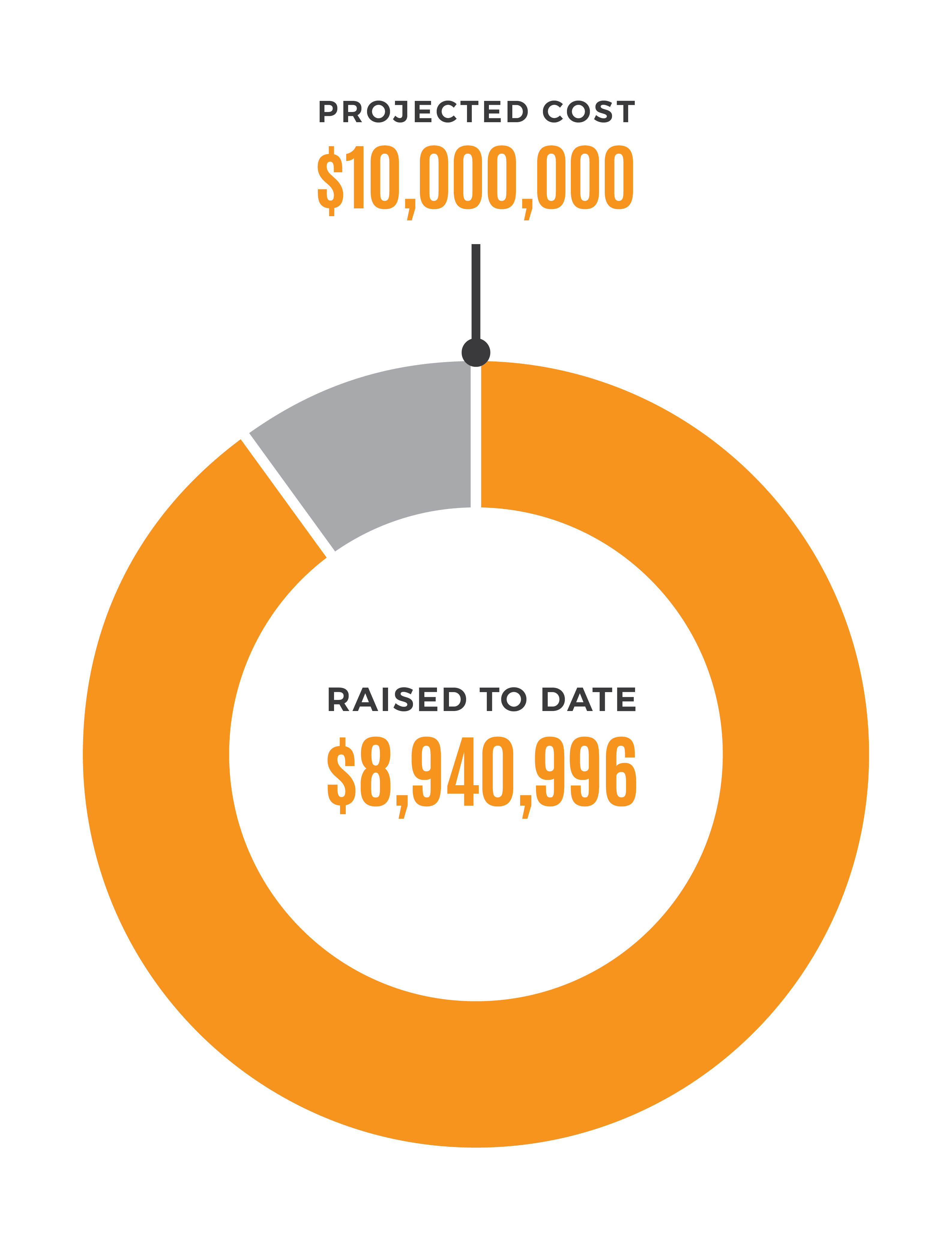 $8,750,453 of $10,000,000 raised to date