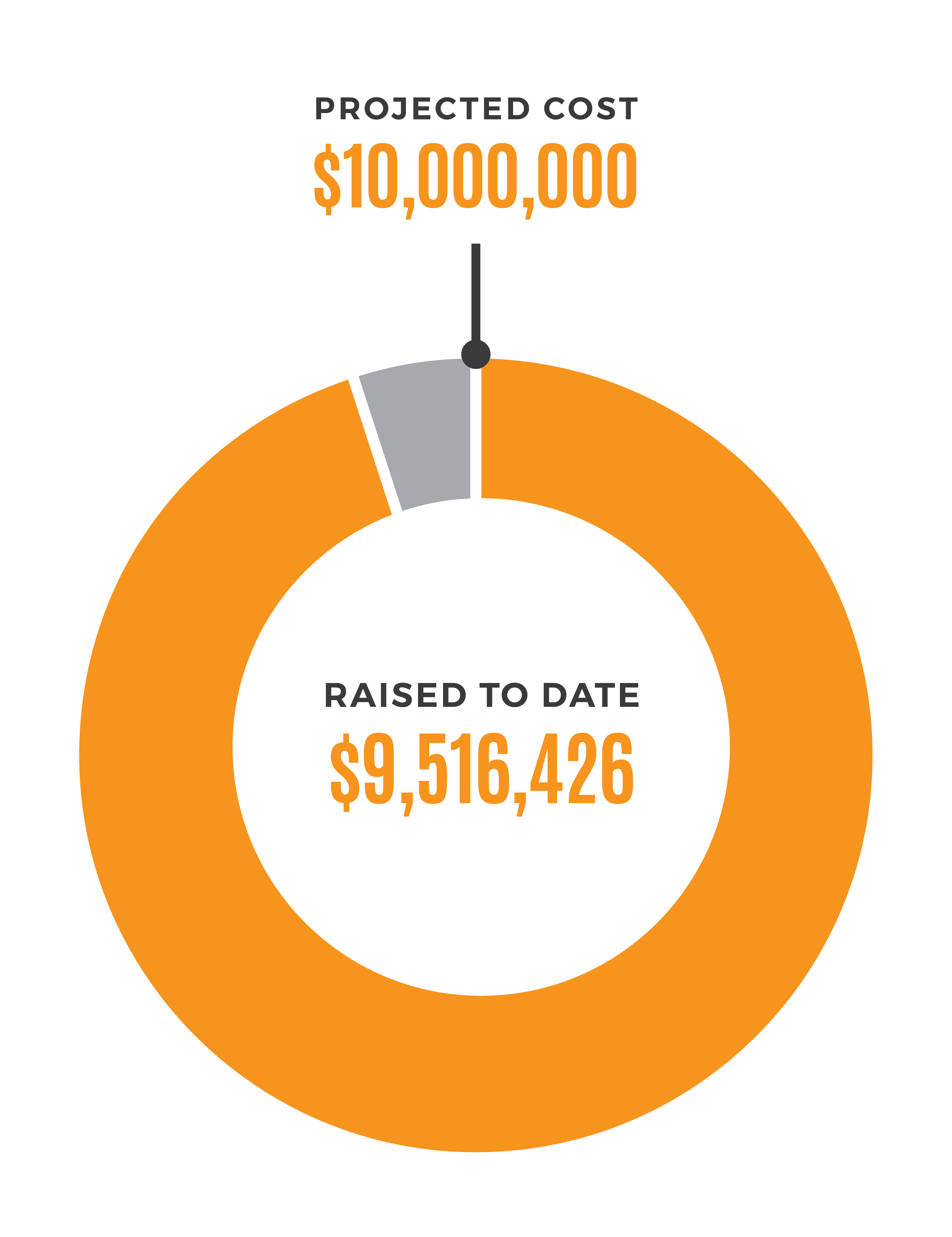 $9,516,426 of $10,000,000 raised to date